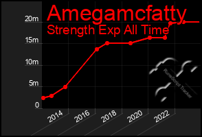 Total Graph of Amegamcfatty