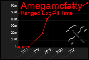 Total Graph of Amegamcfatty