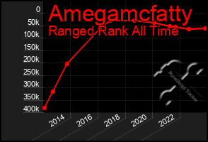 Total Graph of Amegamcfatty