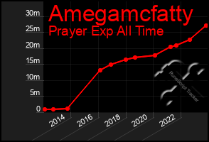 Total Graph of Amegamcfatty