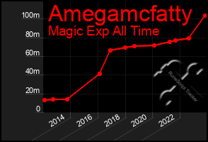 Total Graph of Amegamcfatty