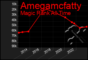 Total Graph of Amegamcfatty