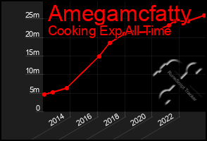 Total Graph of Amegamcfatty