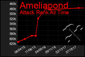 Total Graph of Ameliapond