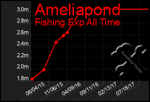 Total Graph of Ameliapond