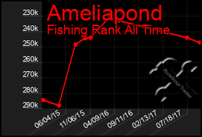 Total Graph of Ameliapond