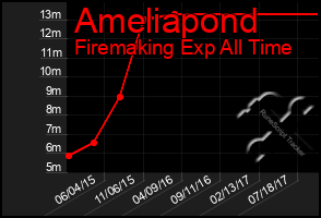 Total Graph of Ameliapond