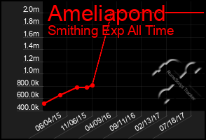 Total Graph of Ameliapond