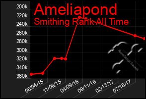 Total Graph of Ameliapond