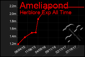 Total Graph of Ameliapond