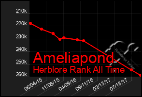 Total Graph of Ameliapond