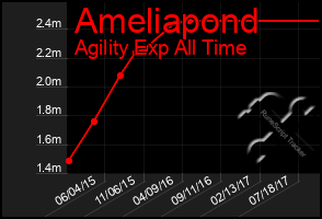 Total Graph of Ameliapond