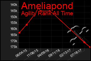 Total Graph of Ameliapond