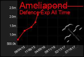 Total Graph of Ameliapond