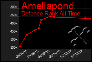 Total Graph of Ameliapond