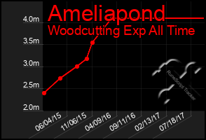 Total Graph of Ameliapond