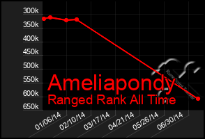 Total Graph of Ameliapondy