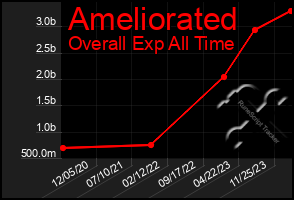 Total Graph of Ameliorated