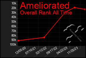 Total Graph of Ameliorated