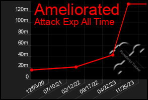 Total Graph of Ameliorated
