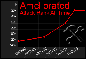 Total Graph of Ameliorated