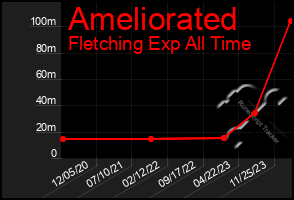 Total Graph of Ameliorated