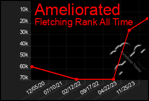 Total Graph of Ameliorated