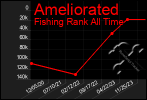Total Graph of Ameliorated