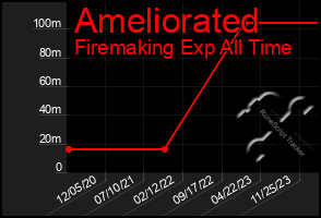 Total Graph of Ameliorated