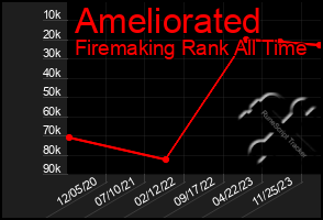 Total Graph of Ameliorated