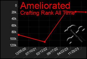 Total Graph of Ameliorated
