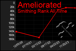 Total Graph of Ameliorated