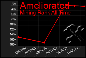 Total Graph of Ameliorated