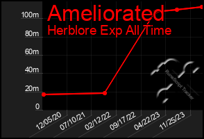 Total Graph of Ameliorated