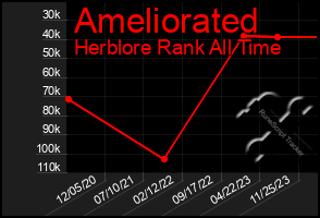 Total Graph of Ameliorated