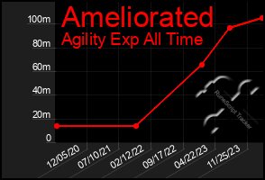 Total Graph of Ameliorated