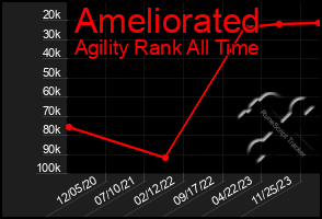 Total Graph of Ameliorated
