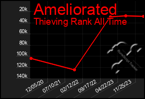 Total Graph of Ameliorated