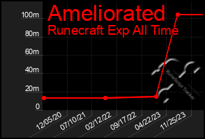 Total Graph of Ameliorated