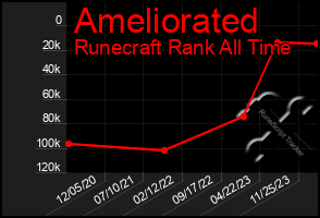 Total Graph of Ameliorated