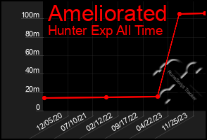Total Graph of Ameliorated