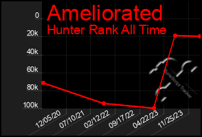 Total Graph of Ameliorated