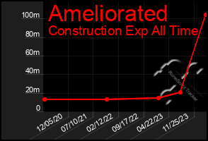 Total Graph of Ameliorated