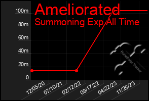 Total Graph of Ameliorated