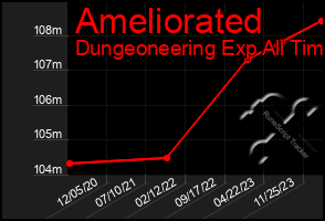 Total Graph of Ameliorated