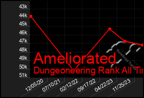 Total Graph of Ameliorated