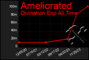 Total Graph of Ameliorated