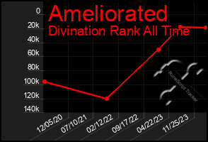 Total Graph of Ameliorated
