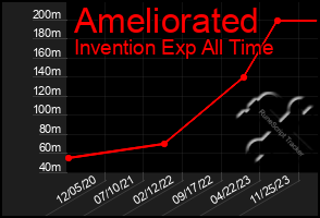 Total Graph of Ameliorated