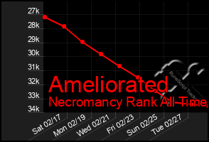 Total Graph of Ameliorated
